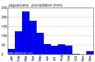Jaguaruana, Ceara Brazil Annual Precipitation Graph